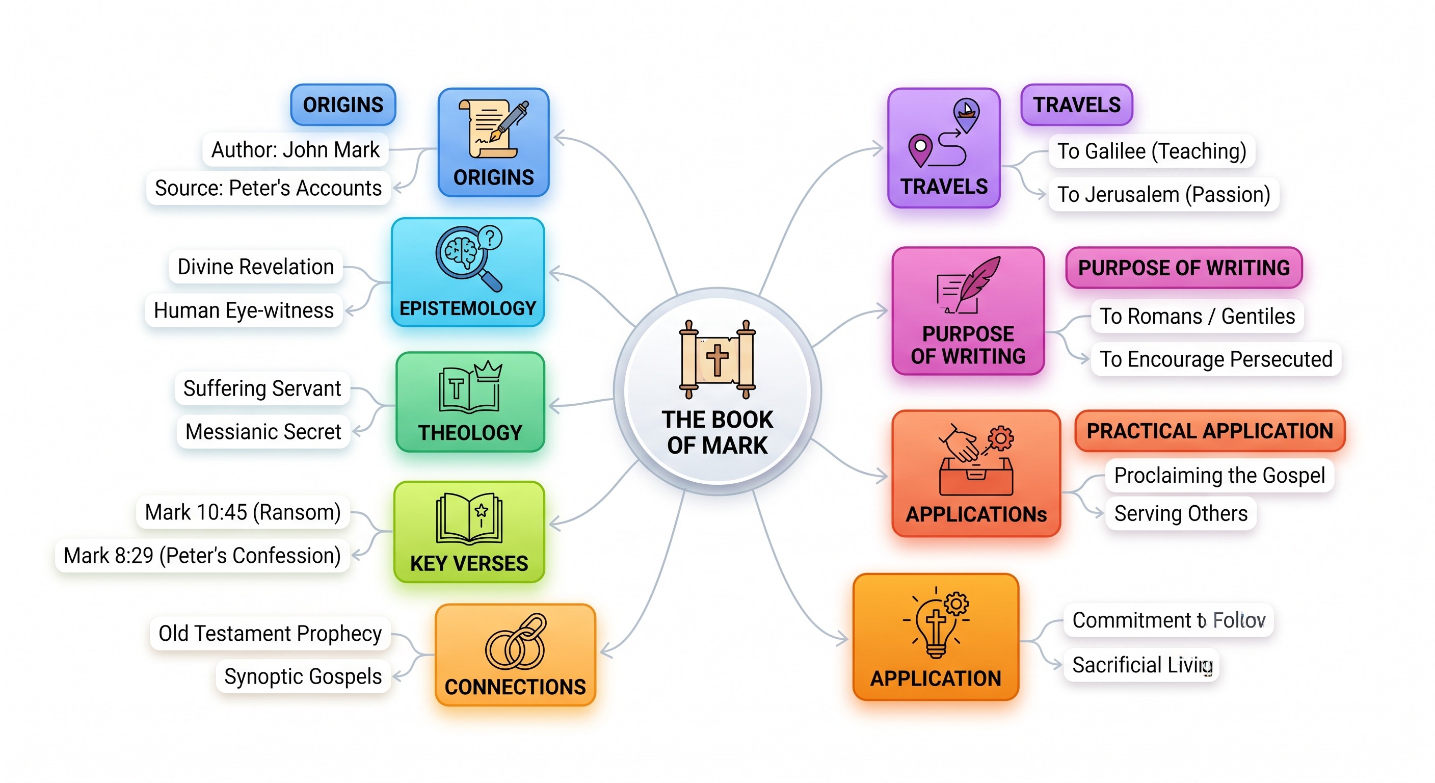 AI-generated mind map of the Gospel of Mark